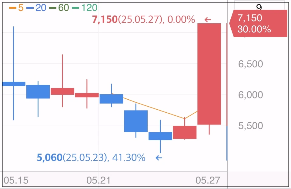 티씨머티리얼즈-상한가-차트