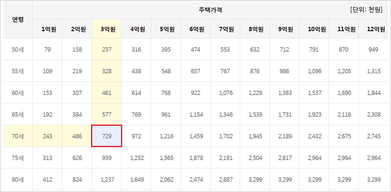 주택연금 수령액(월지급금) 계산(예시)(이미지 한국주택금융공사)