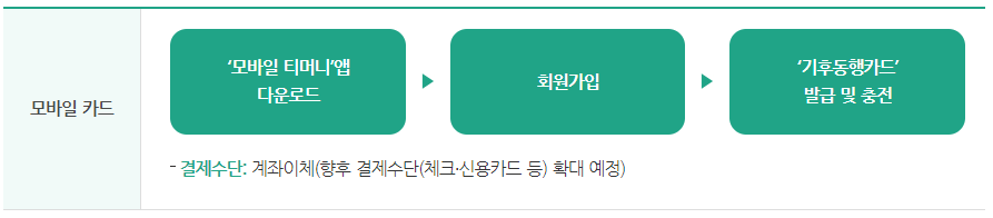 기후동행 모바일 카드 발급 방법 과정 안내