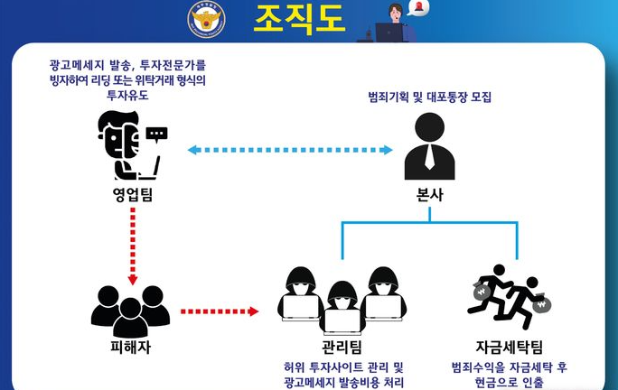 제주 사이버범죄수사대 천억원 투자 리딩 사기 조직 검거 - 사기조직 조직도