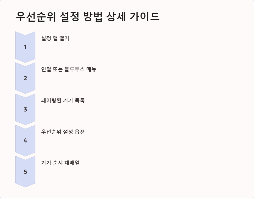 우선순위설정