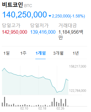 트럼프 발언에 불타오른 비트코인! 2025년, 9만 달러 돌파의 비밀