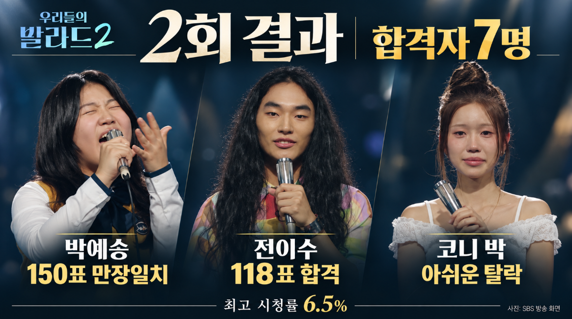 우리들의 발라드2 2회 결과 총정리|합격자 7명·코니 박 탈락·박예승 150표·전이수 118표·시청률