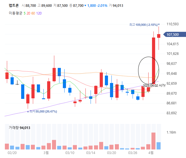 펩트론 차트, 골든크로스