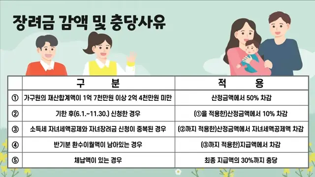 감액이유