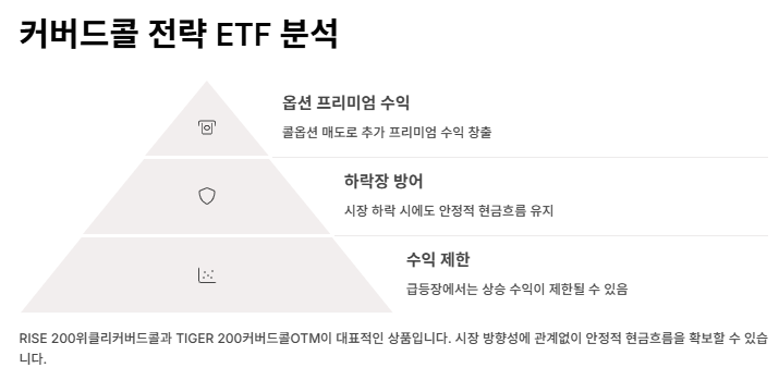 RISE 200위클리커버드콜 주가 배당금(분배금) 및 투자포인트 알아보기