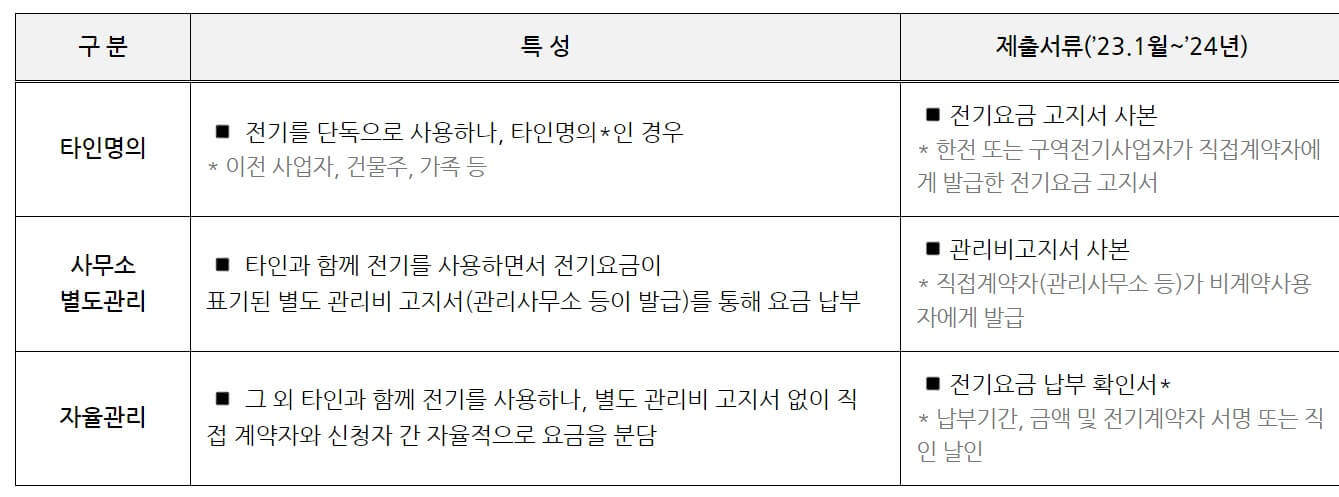 소상공인 전기요금 특별지원 대상 및 신청방법