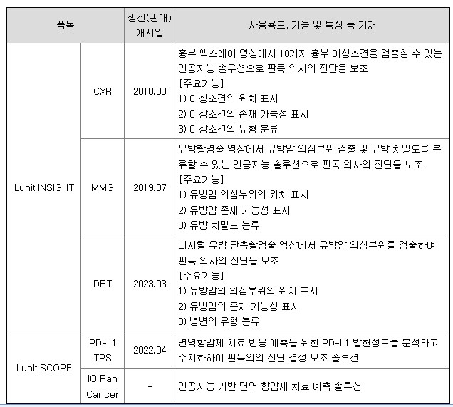 루닛 주요제품 현황
