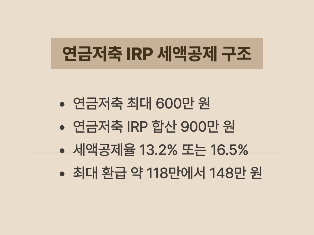연금저축과 IRP 세액공제 한도와 공제율을 정리한 연말정산 절세 요약 이미지