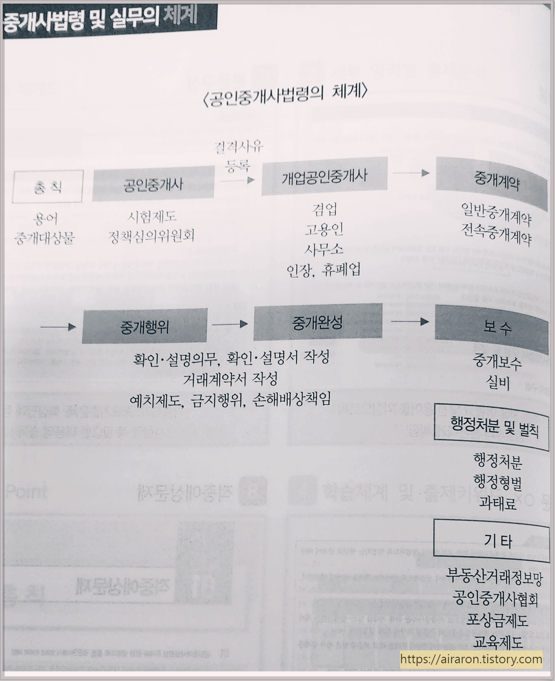 공인중개사법령, 부동산 공법