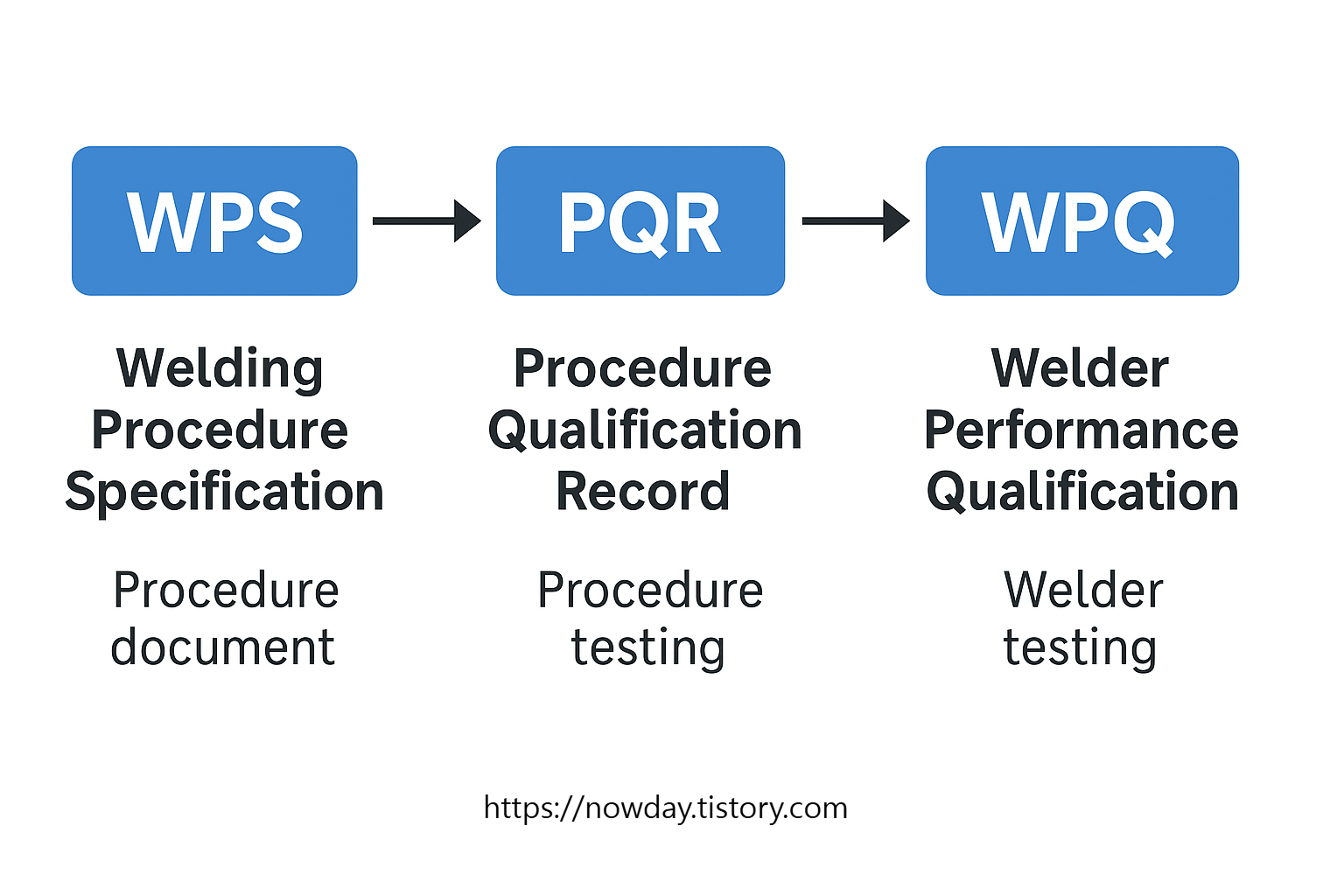 Flowchart illustrating the relationship between WPS, PQR, and WPQ in welding documentation