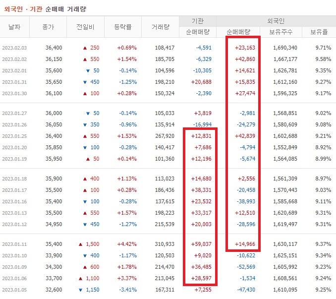 ISC 1월 ~ 2월 외국인 기관 순매수