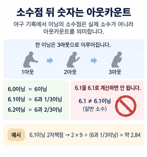 6.1이닝은 6과 1/3이닝, 6.2이닝은 6과 2/3이닝으로 계산하는 방법을 설명한 이미지