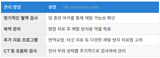 전이성 대장암 재발 관리 방안