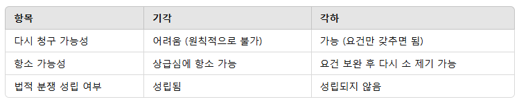 기각과 각하의 차이점