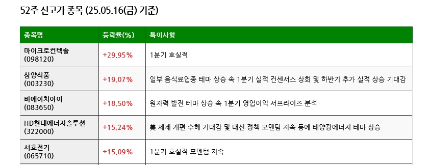 25.05.17(토) 52주 신고가 및 주간 기관 외국인 개인 순매수 상위종목