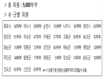 전남 청년부부 결혼축하금