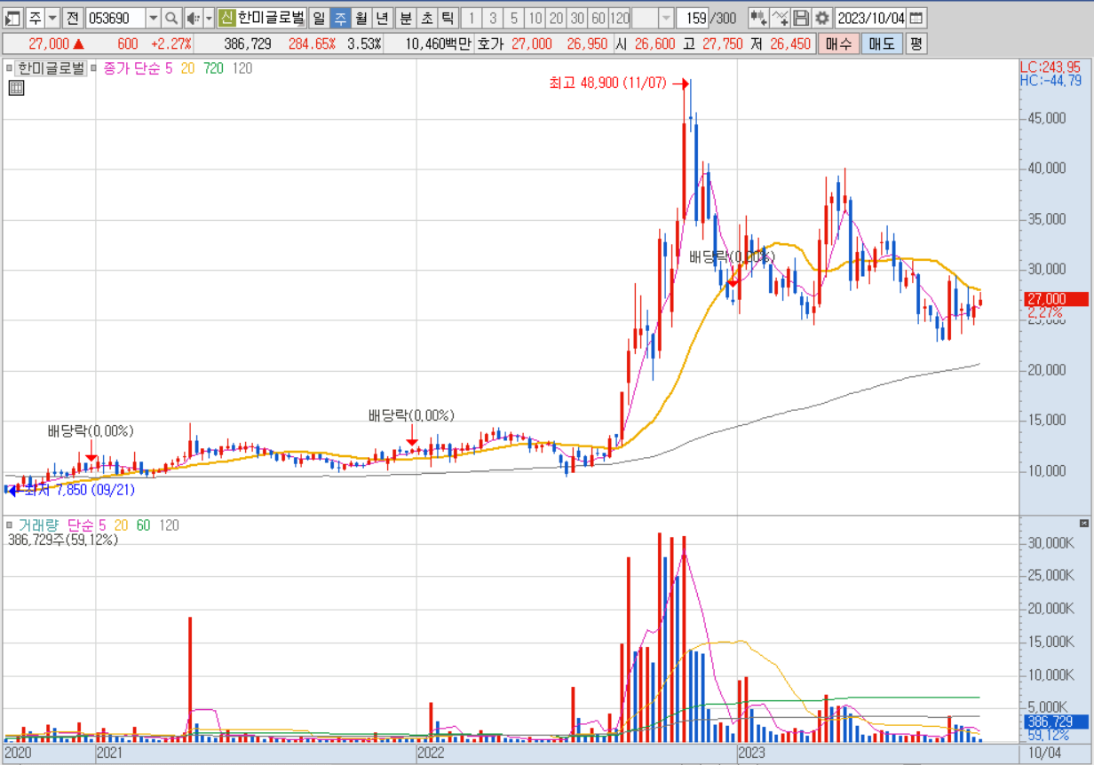 한미글로벌 주가 전망, 주봉차트