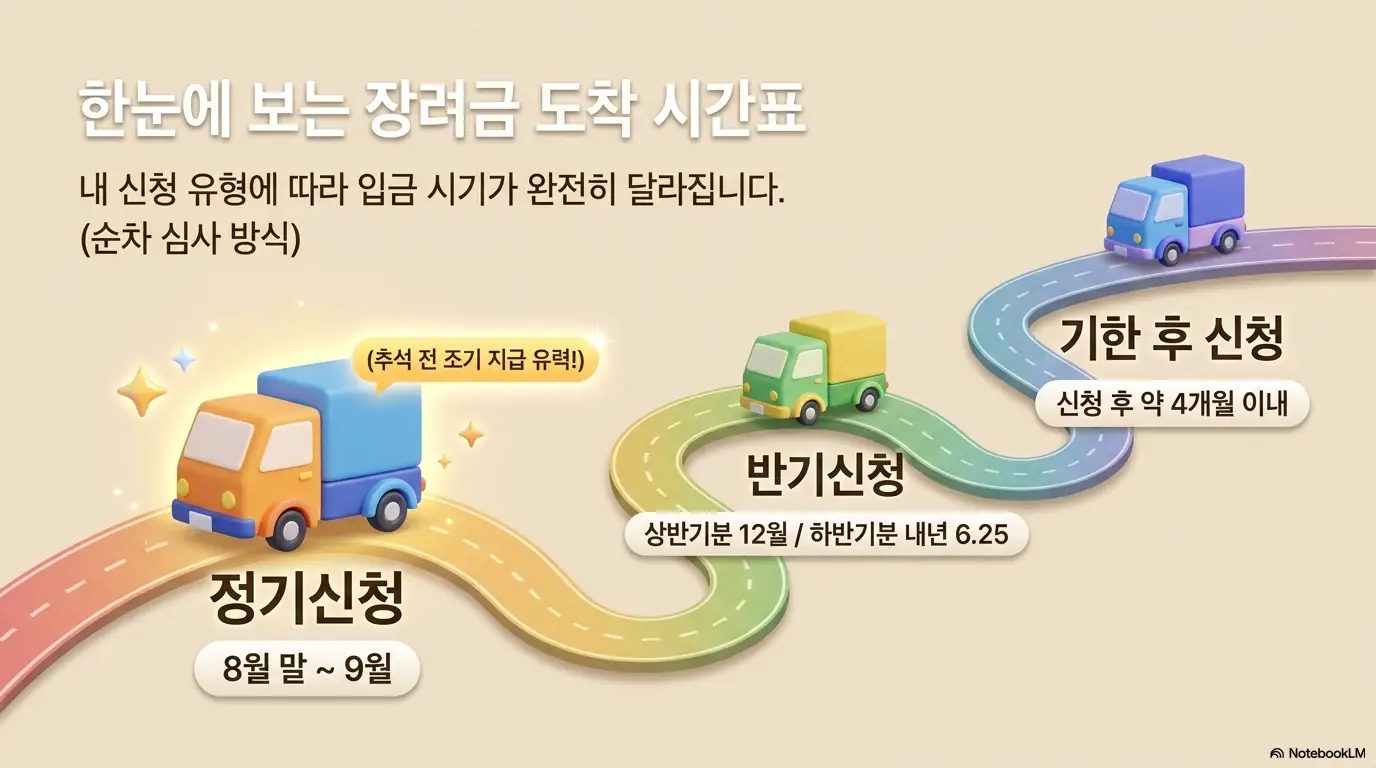 근로자녀장려금 신청자격: 한눈에 보는 장려금 도착 시간표를 트럭과 도로로 표현한 이미지. 정기신청은 8월 말에서 9월&amp;#44; 반기신청은 상반기분 12월과 하반기분 내년 6월 25일&amp;#44; 기한 후 신청은 신청 후 약 4개월 이내로 입금 시기가 다름을 시각적으로 전달함. 블로그의 근로장려금 신청 유형별 지급 시기와 관련된 내용을 설명함 