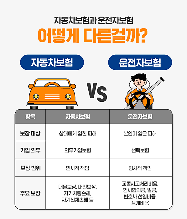 자동차보험, 운전자 보험 차이점