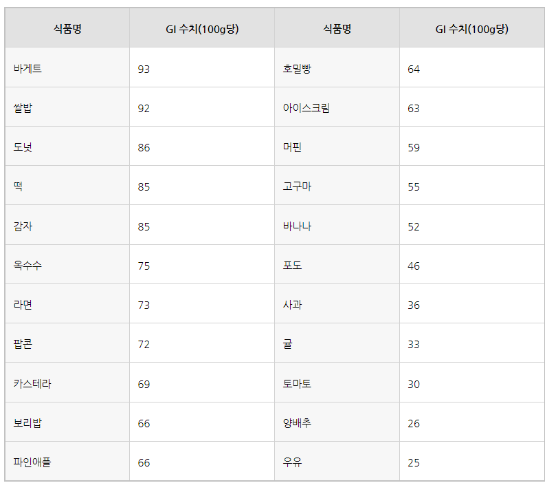 식품 혈당지수