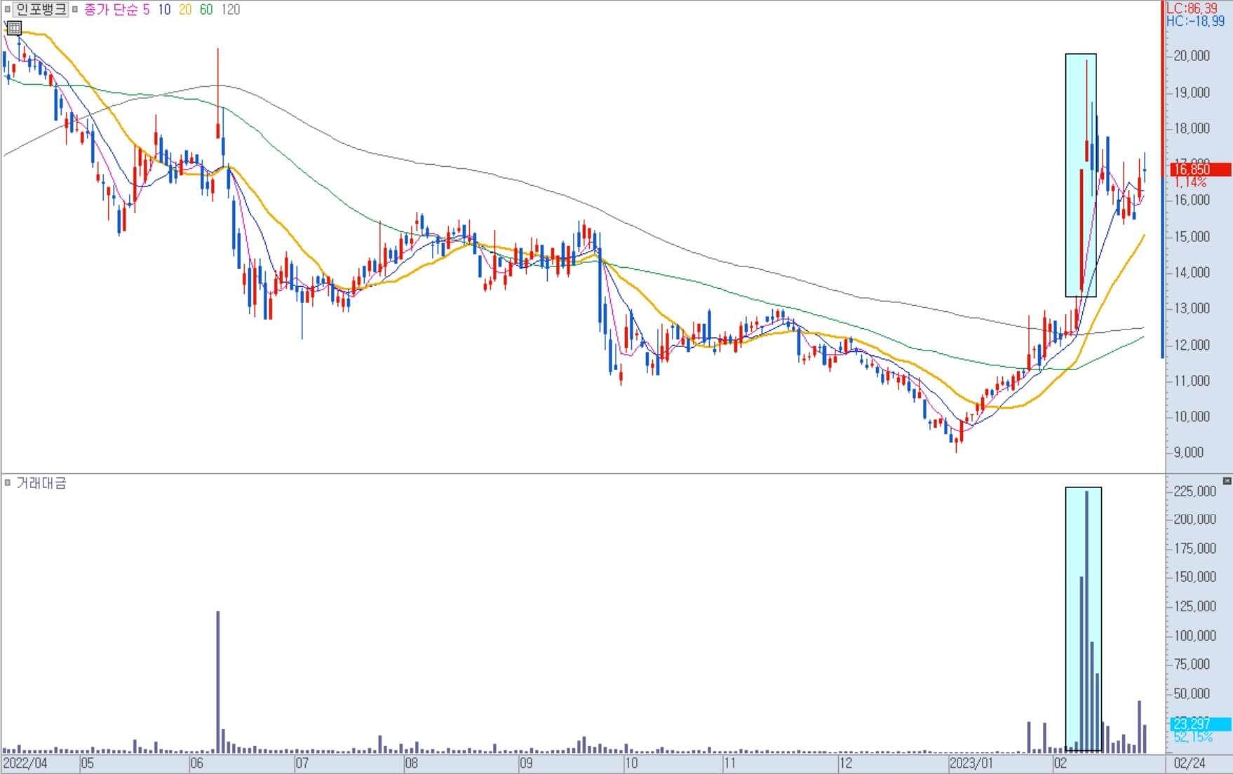 인포뱅크 일봉 차트