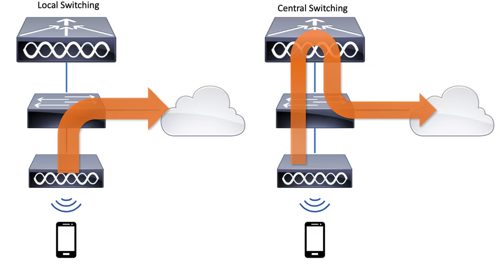 FlexConnect