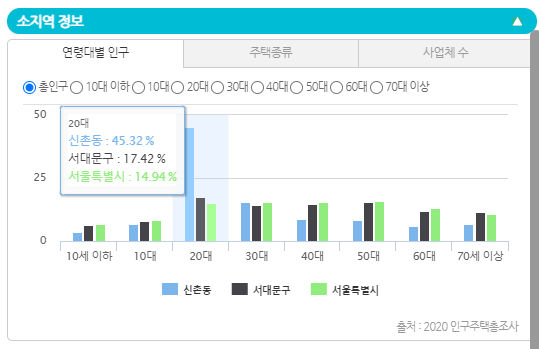 통계지리정보서비스 살고싶은 우리동네 추천지역 찾기 소지역 정보
