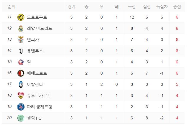 2024-25-챔피언스-리그-현재-순위