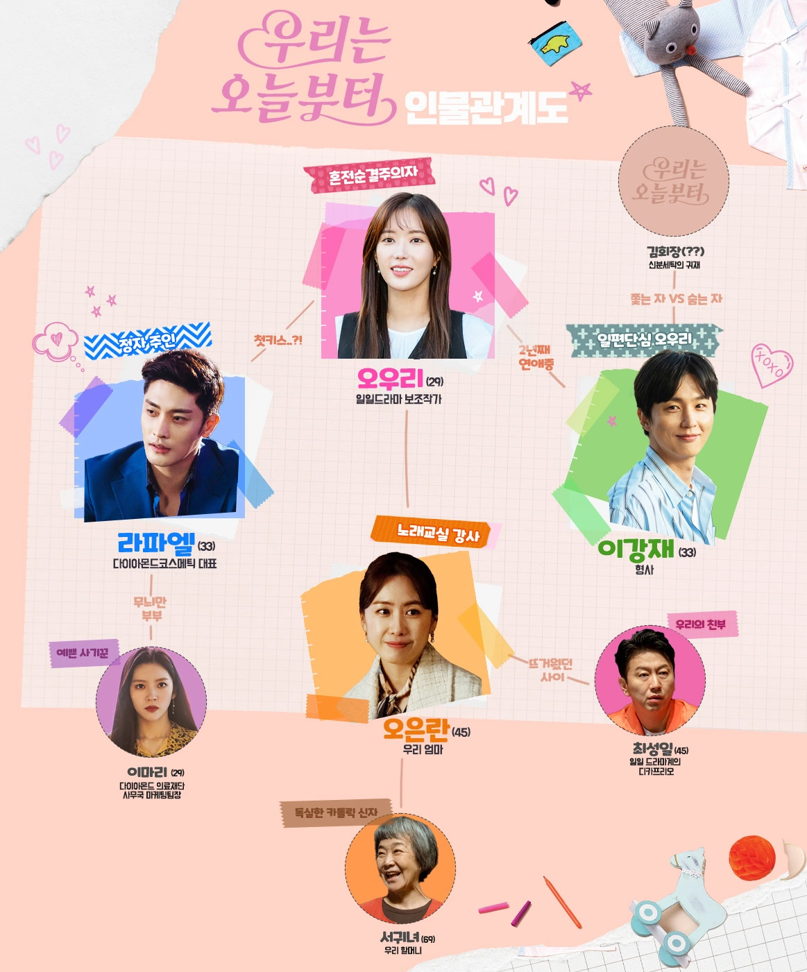 우리는 오늘부터 인물관계도 