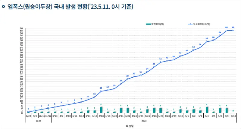 엠폭스 국내 감염자 수 - 출처 질병관리청