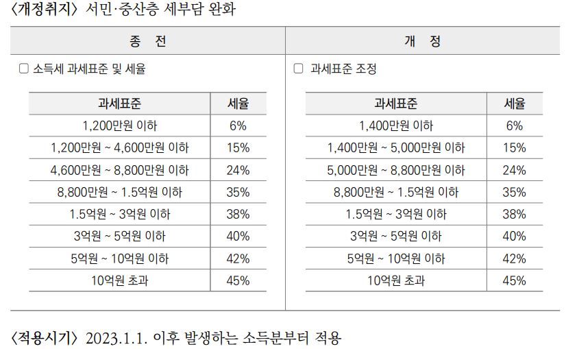 연말정산 소득세 과세표준 및 세율