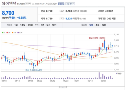 장마 관련주 와이엔텍 주가 전망