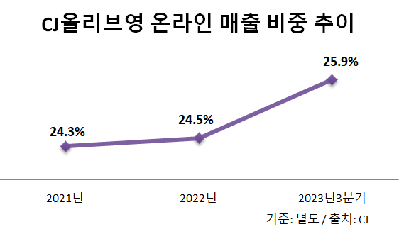매출추이-CJ출저