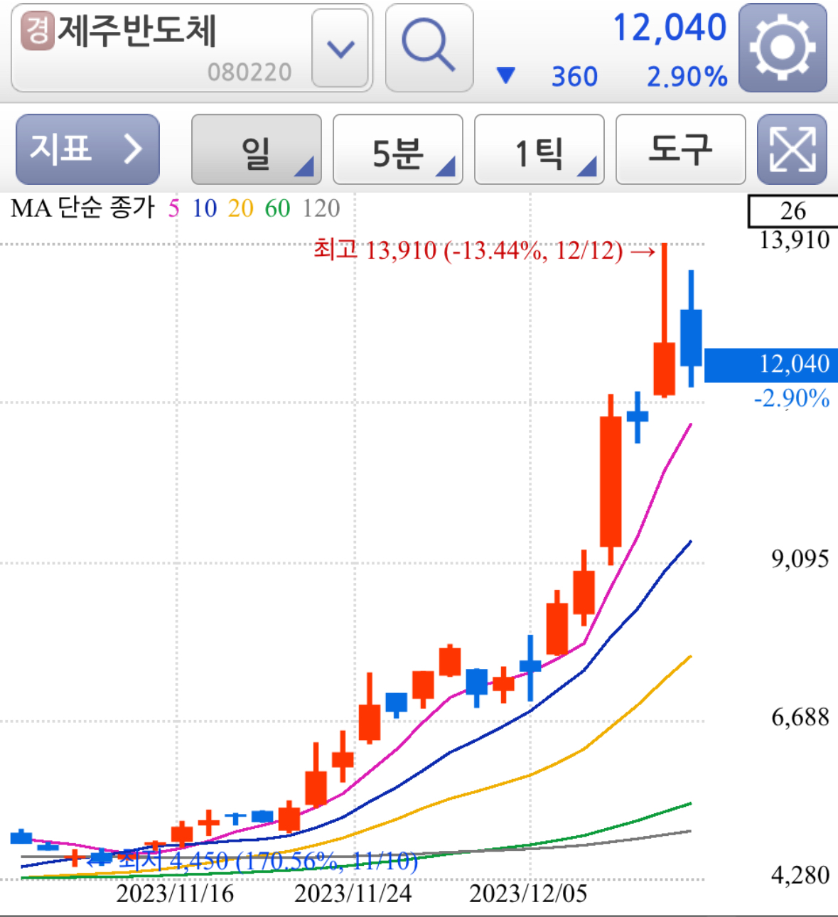 제주반도체 중소형반도체TOP5종목 차트