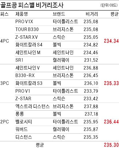 초보 골퍼 가성비 골프공 추천 – 가격 대비 성능 좋은 공은 이것