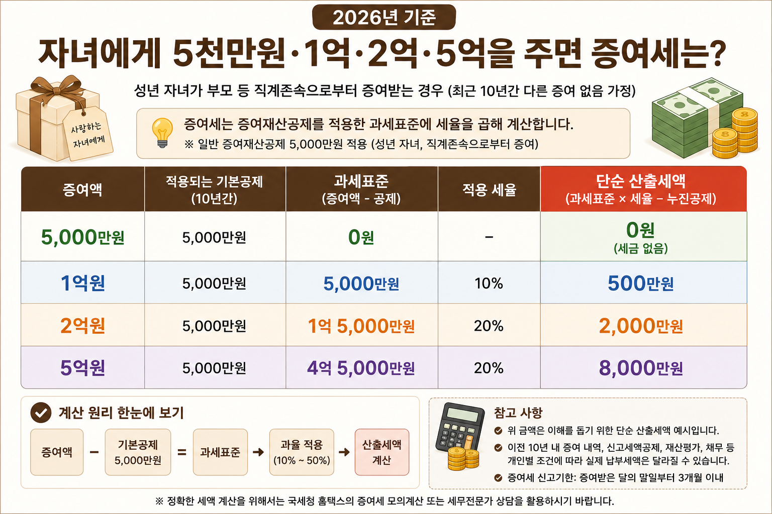 성년 자녀 5천만원 1억원 2억원 5억원 증여세 계산 및 과세표준 세액 산출표