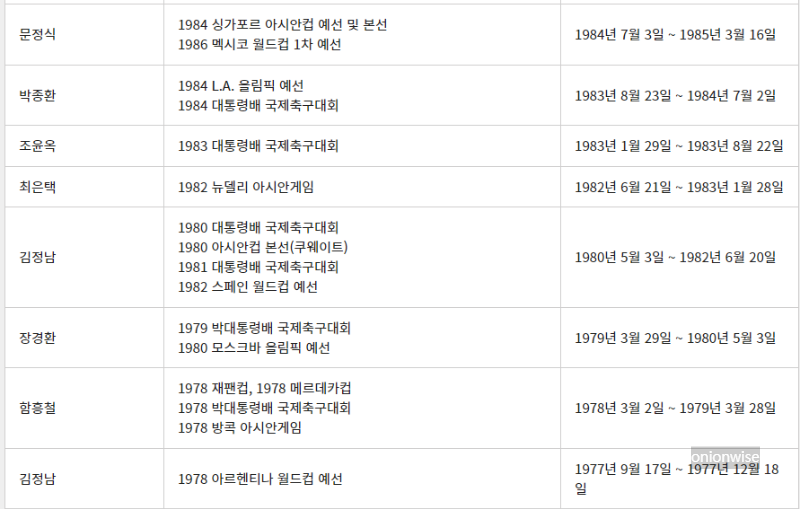 1977년 ~ 1985년 한국 남자 축구 A대표팀 역대 국가대표팀 감독