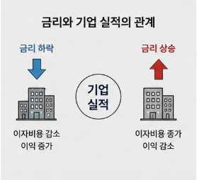 기업과 금리와의 관계