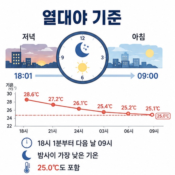 열대야는 전날 18시 1분부터 다음 날 오전 9시까지 관측된 가장 낮은 기온을 기준으로 판단한다는 이미지