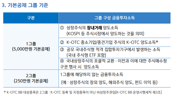 금투세 기본공제
