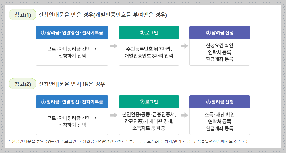 근로장려금 신청하는 방법 한눈에 보기