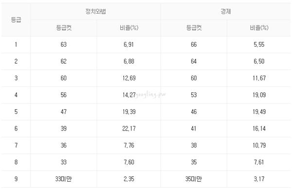 정치점수표
