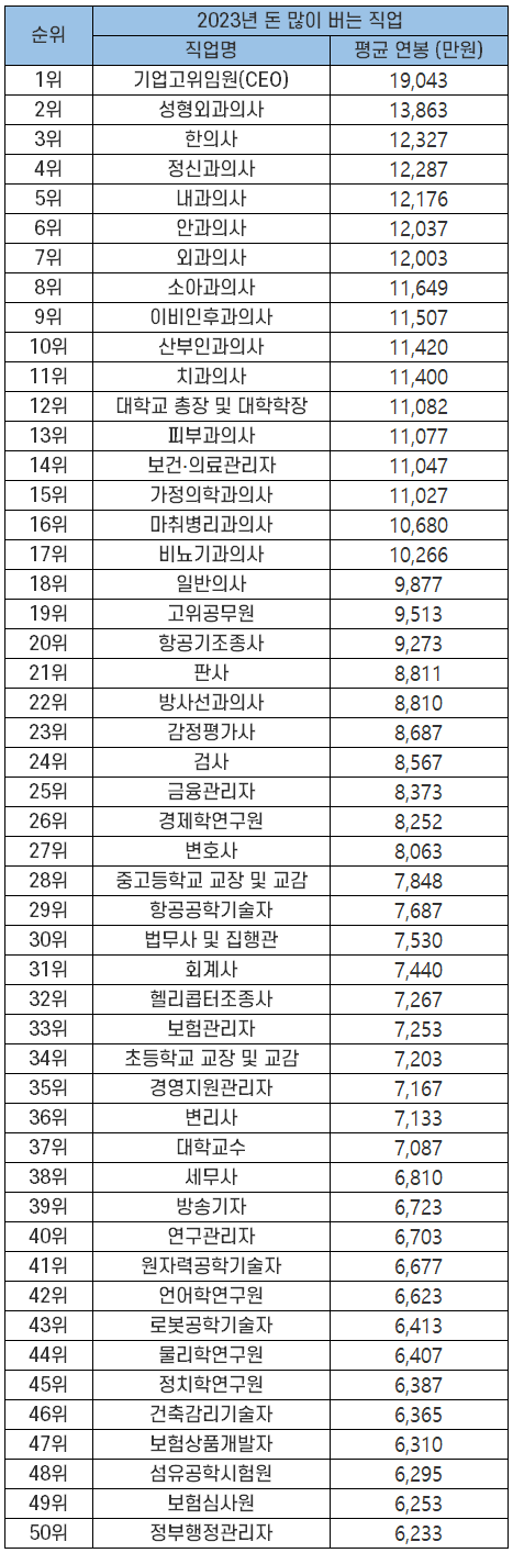 돈 많이 버는 직업 순위 50