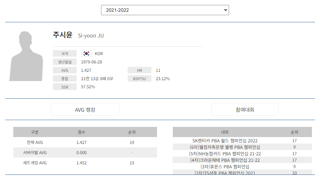 프로당구 2021-22시즌, 주시윤 당구선수 PBA투어 경기지표