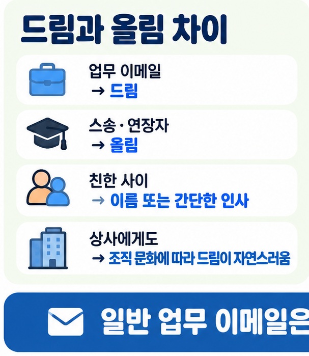 업무 이메일에는 드림 스승과 연장자에게는 올림이 자연스럽다는 차이를 정리한 이미지