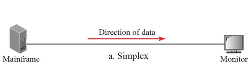 단방향 방식 (simplex mode)