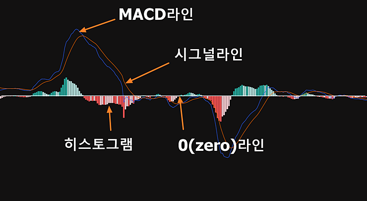 macd의 구성