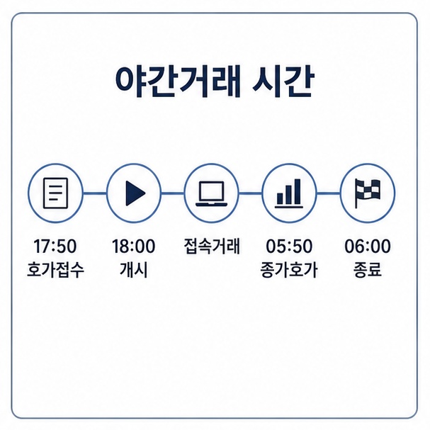 파생상품 야간거래 시간 타임라인, 오후 5시 50분 호가 접수부터 다음 날 오전 6시 종료까지