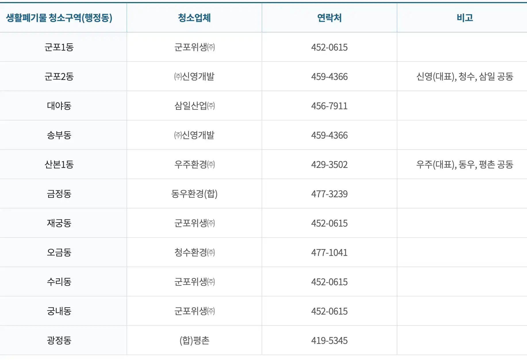 2024년도 군포시 생활폐기물 수집 운반 대행구역 현황
